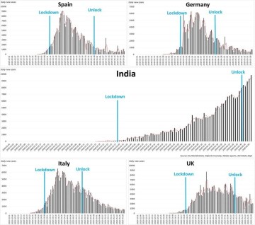 Image about Failed Lockdown in India, Graph