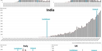 Image about Failed Lockdown in India, Graph
