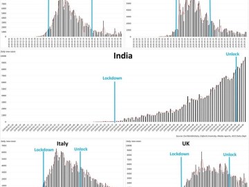 Image about Failed Lockdown in India, Graph
